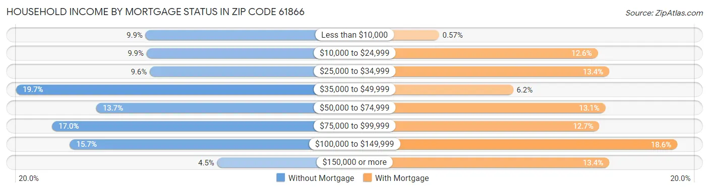 Household Income by Mortgage Status in Zip Code 61866