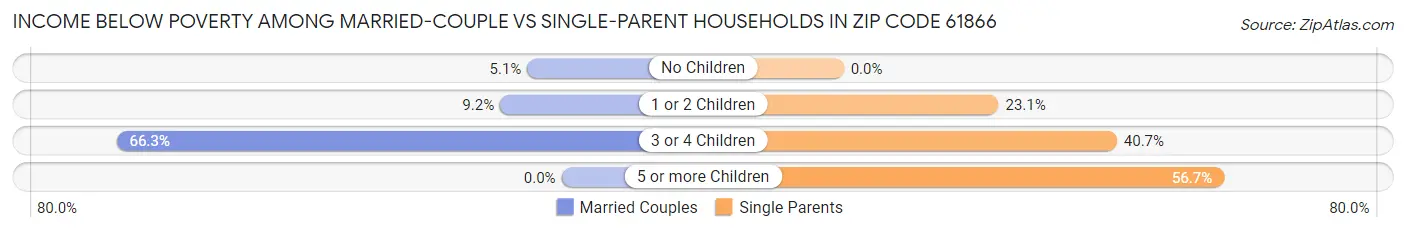 Income Below Poverty Among Married-Couple vs Single-Parent Households in Zip Code 61866