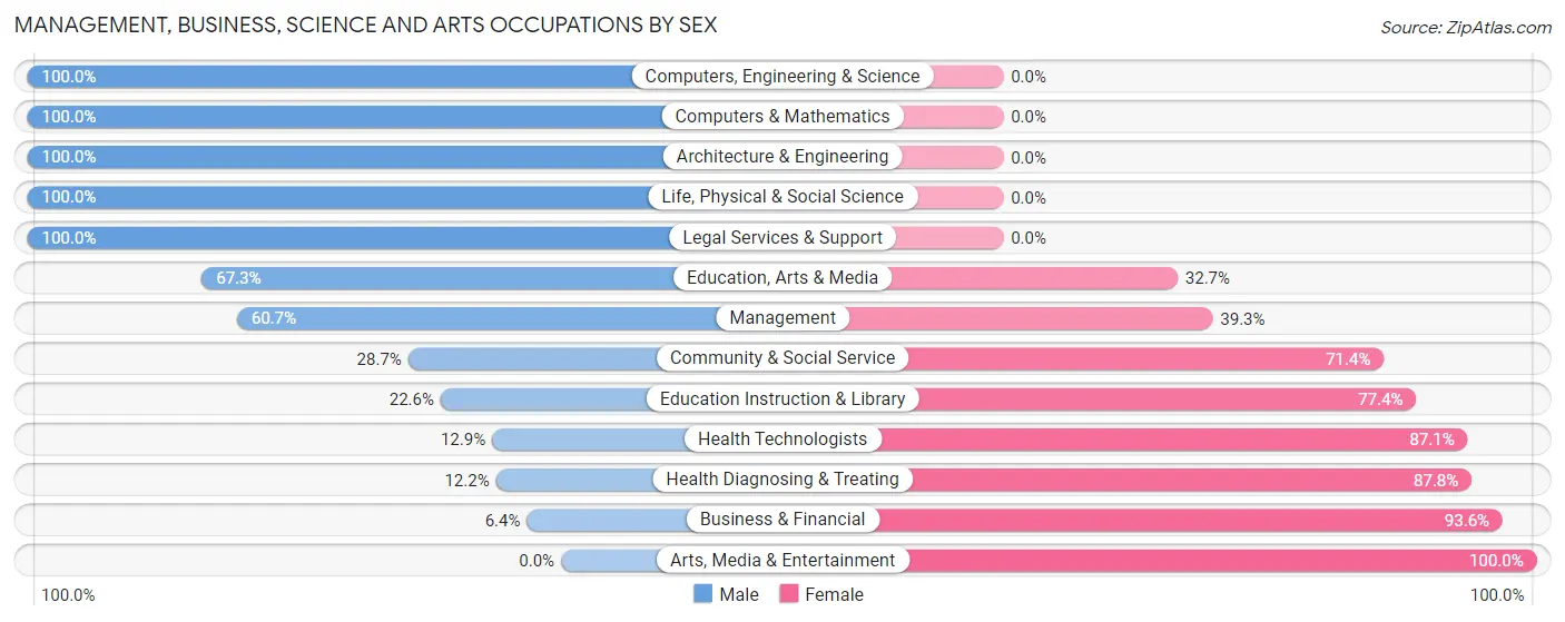 Management, Business, Science and Arts Occupations by Sex in Zip Code 61866