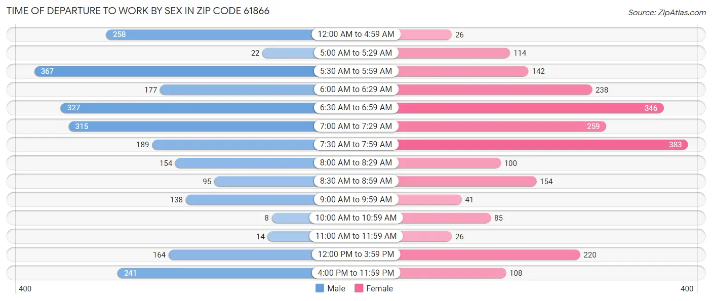 Time of Departure to Work by Sex in Zip Code 61866