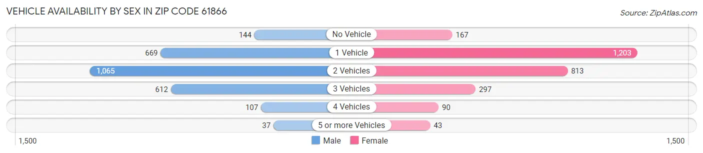 Vehicle Availability by Sex in Zip Code 61866
