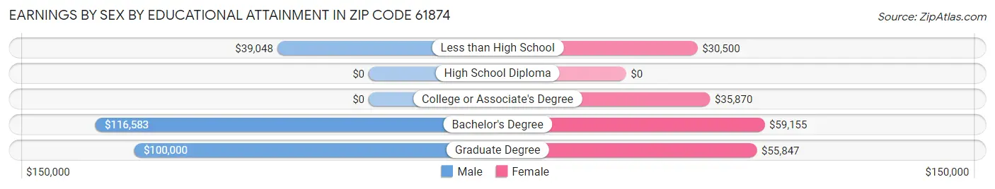 Earnings by Sex by Educational Attainment in Zip Code 61874