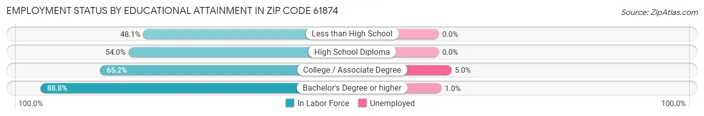 Employment Status by Educational Attainment in Zip Code 61874