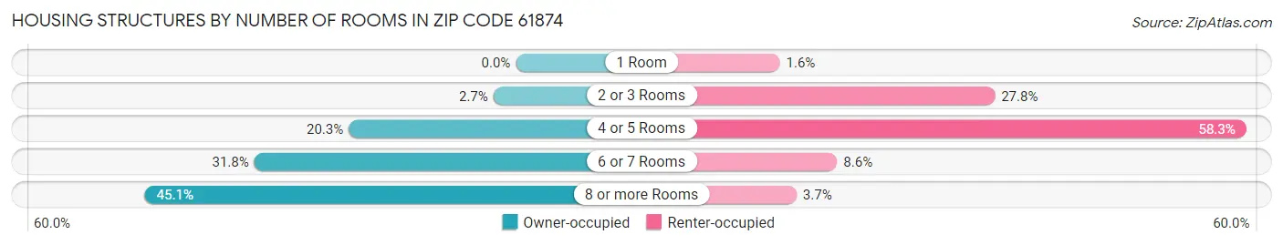 Housing Structures by Number of Rooms in Zip Code 61874