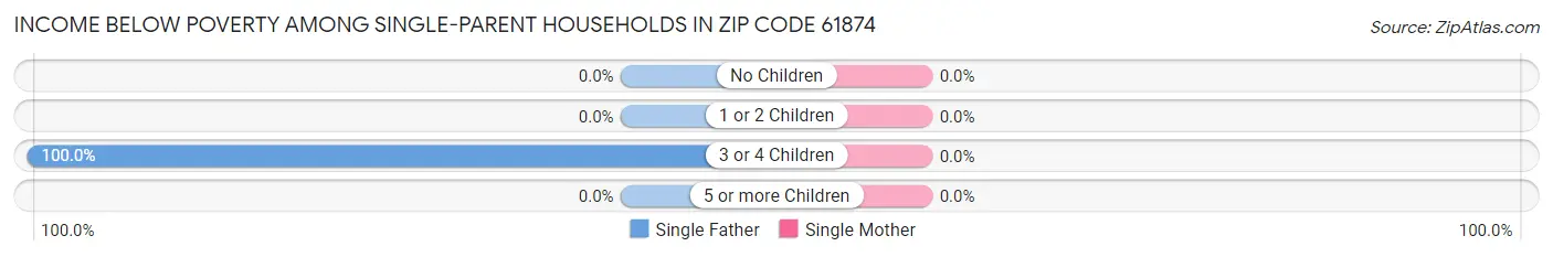 Income Below Poverty Among Single-Parent Households in Zip Code 61874