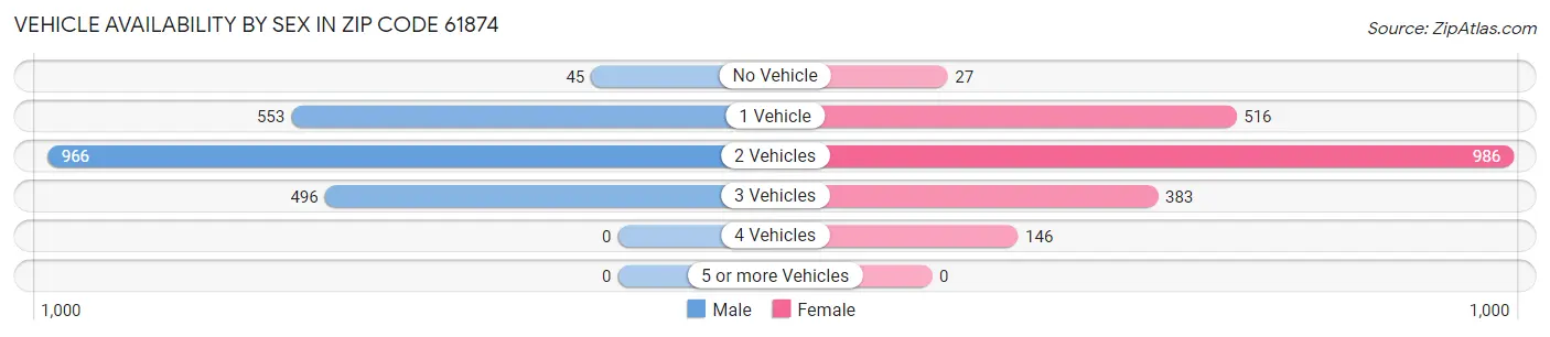 Vehicle Availability by Sex in Zip Code 61874