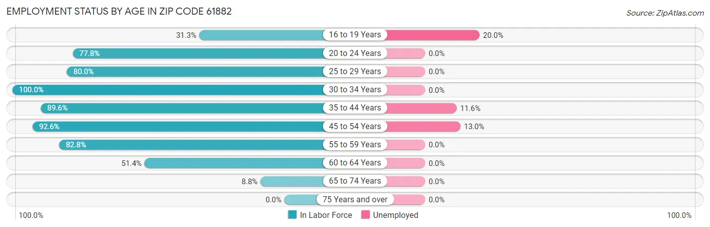 Employment Status by Age in Zip Code 61882