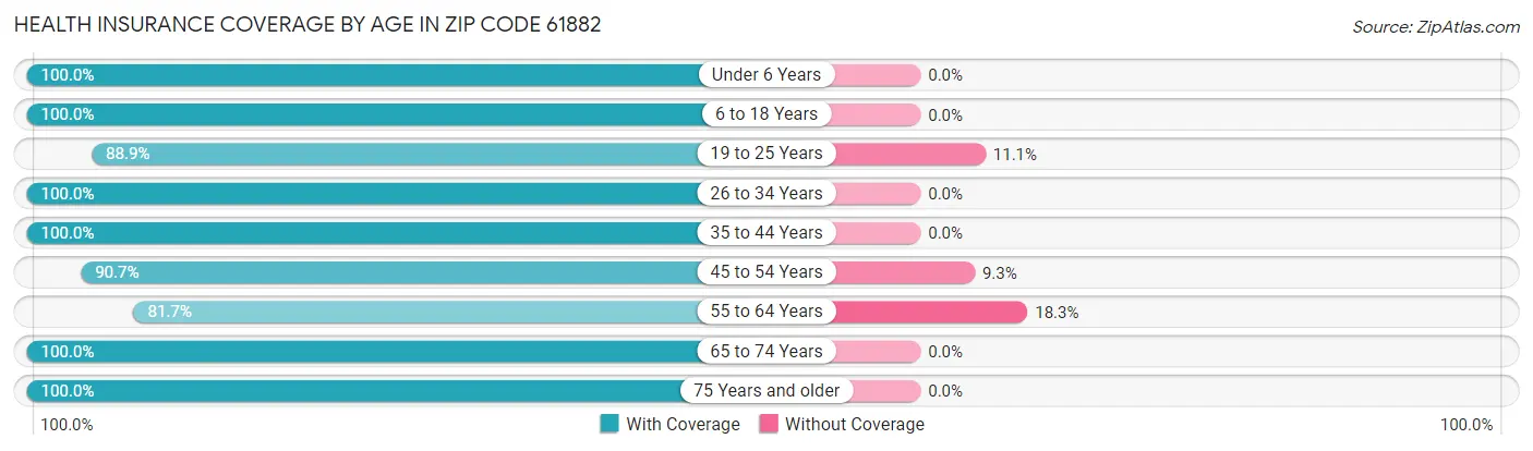 Health Insurance Coverage by Age in Zip Code 61882