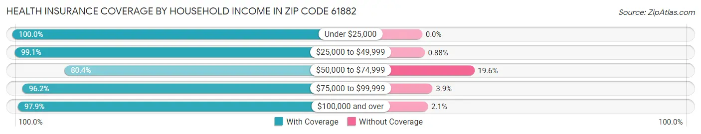 Health Insurance Coverage by Household Income in Zip Code 61882