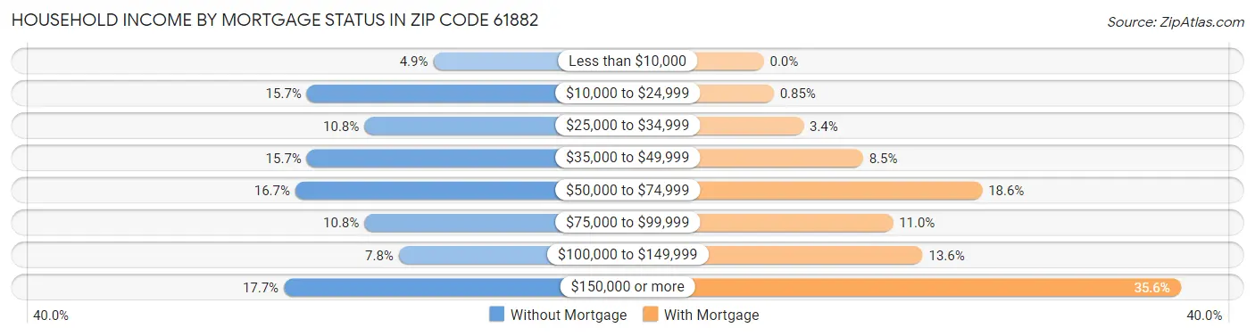 Household Income by Mortgage Status in Zip Code 61882