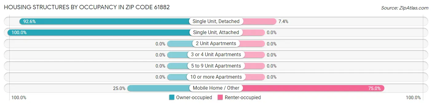 Housing Structures by Occupancy in Zip Code 61882