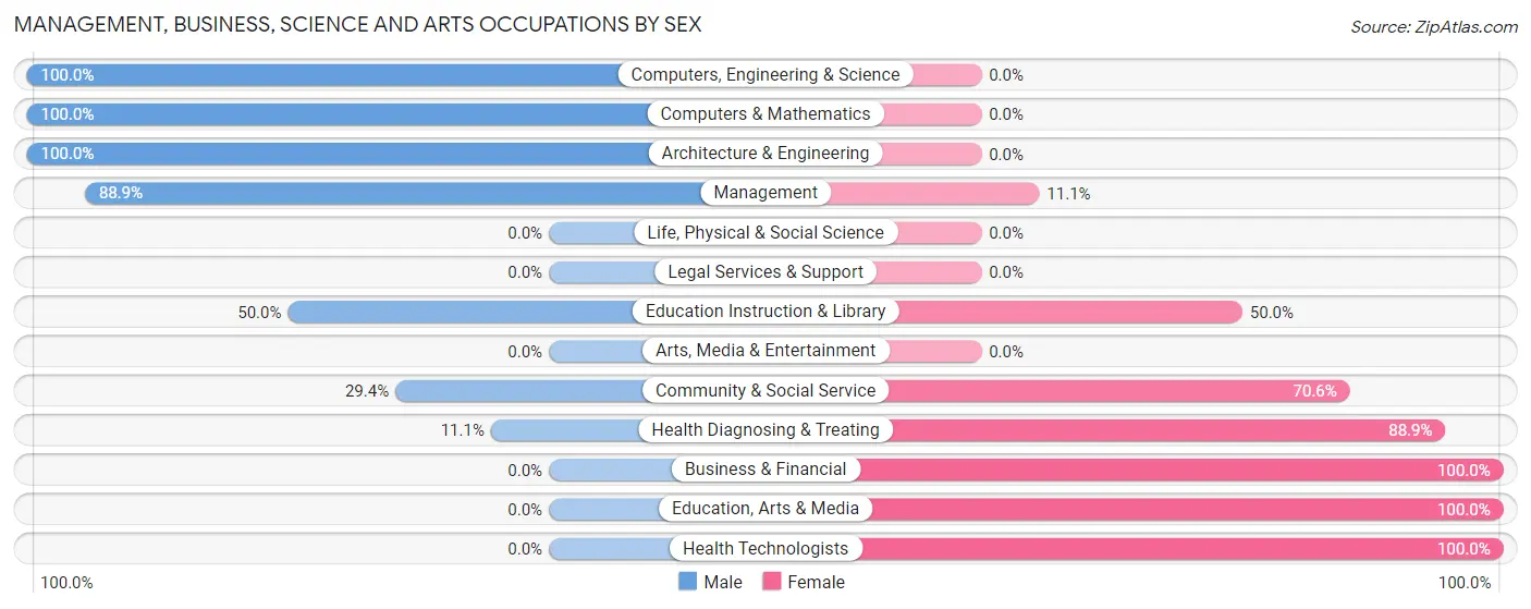 Management, Business, Science and Arts Occupations by Sex in Zip Code 61882