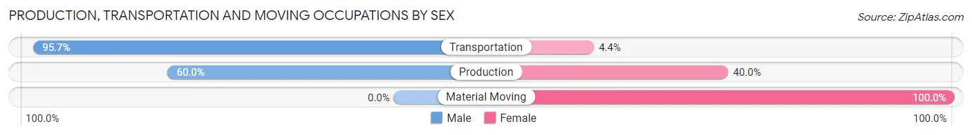 Production, Transportation and Moving Occupations by Sex in Zip Code 61882
