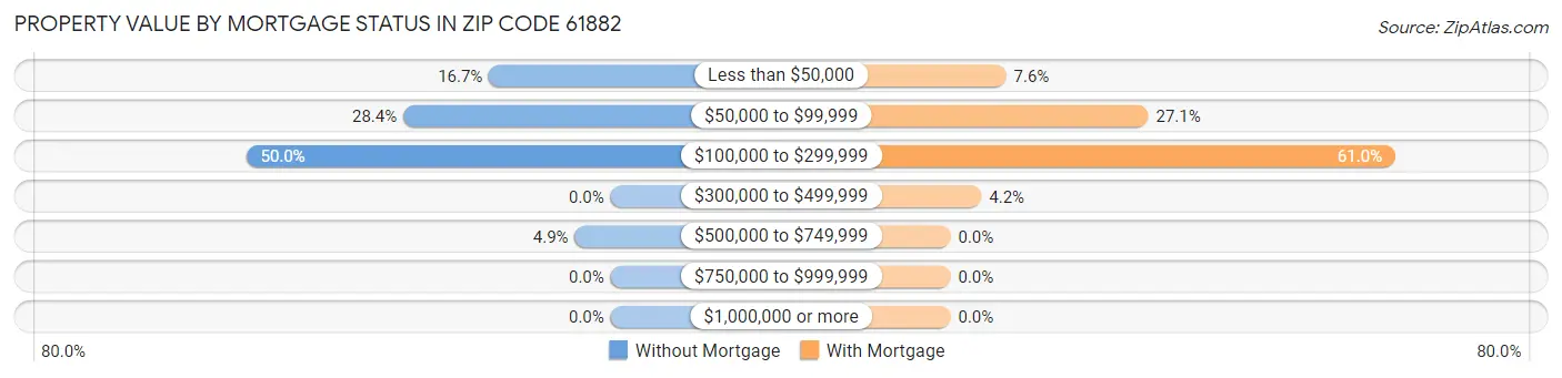 Property Value by Mortgage Status in Zip Code 61882