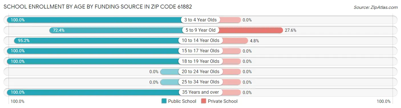 School Enrollment by Age by Funding Source in Zip Code 61882