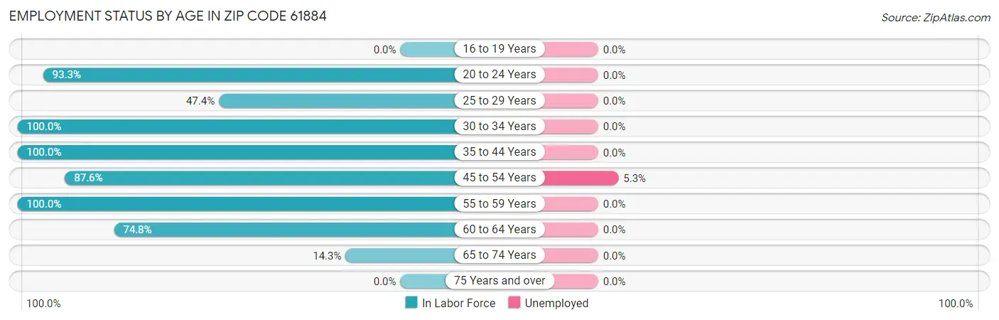 Employment Status by Age in Zip Code 61884