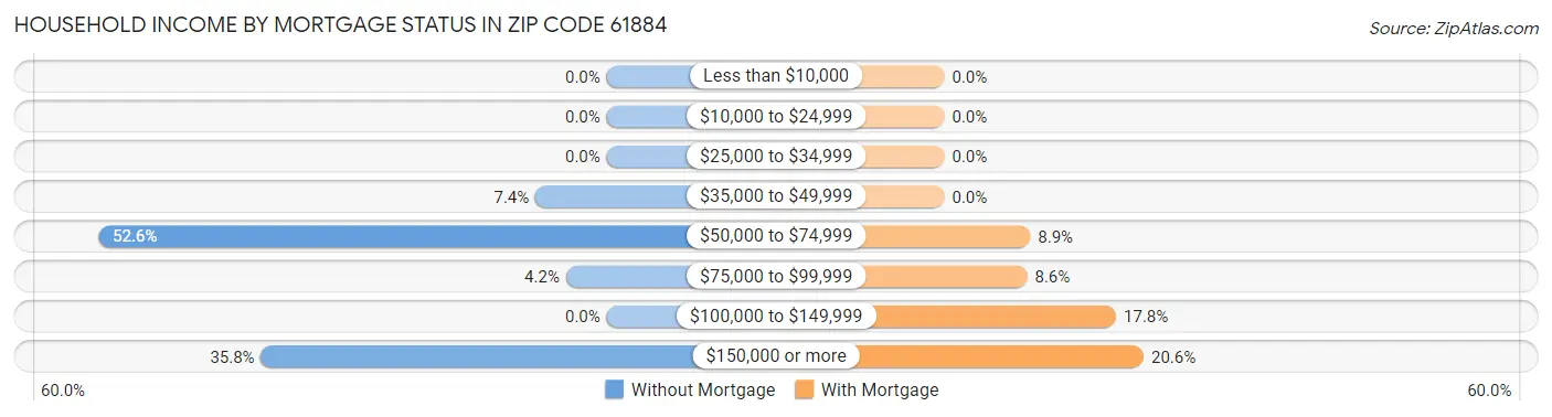 Household Income by Mortgage Status in Zip Code 61884