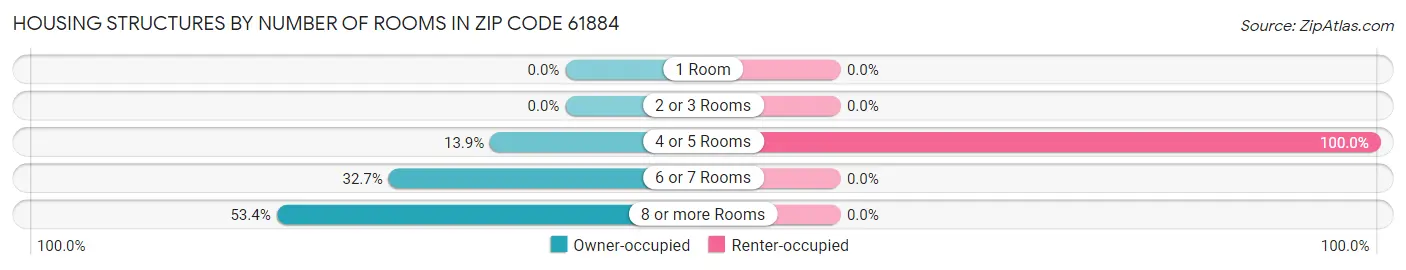 Housing Structures by Number of Rooms in Zip Code 61884