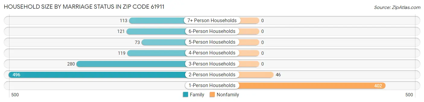 Household Size by Marriage Status in Zip Code 61911