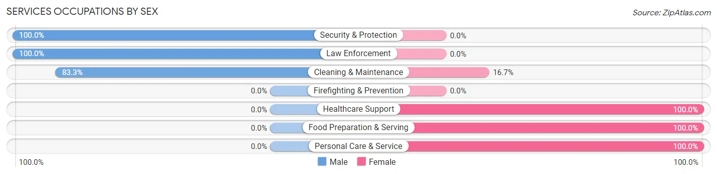 Services Occupations by Sex in Zip Code 61912