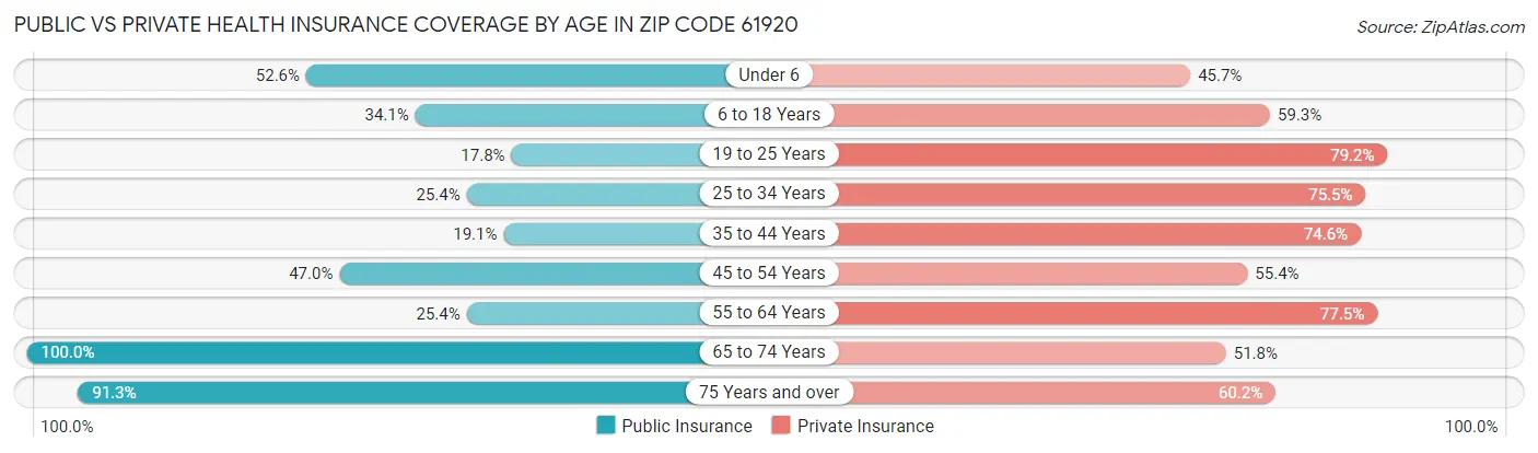 Public vs Private Health Insurance Coverage by Age in Zip Code 61920