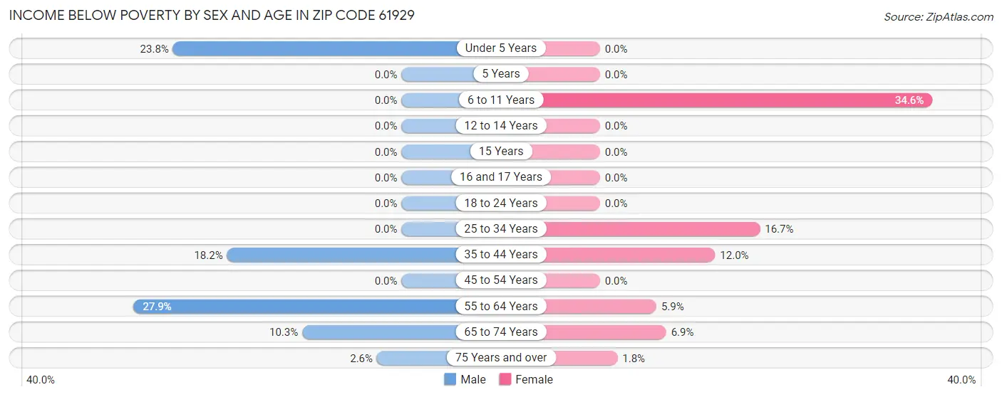 Income Below Poverty by Sex and Age in Zip Code 61929