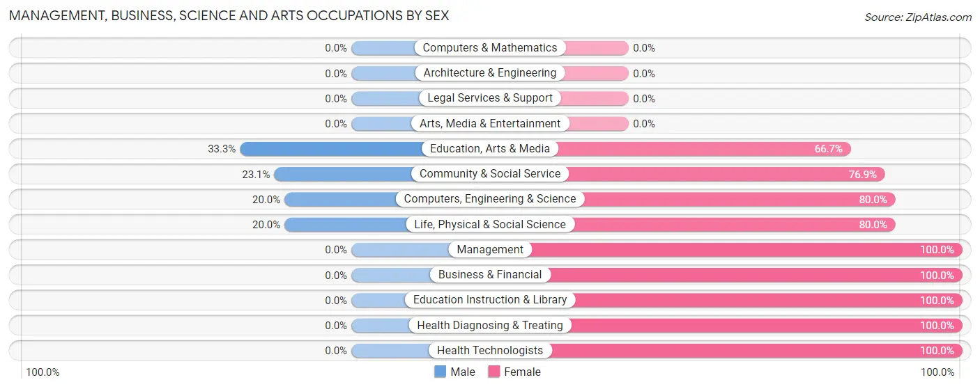 Management, Business, Science and Arts Occupations by Sex in Zip Code 61929