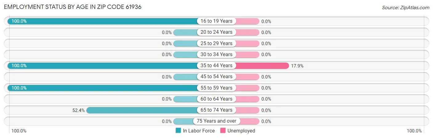 Employment Status by Age in Zip Code 61936