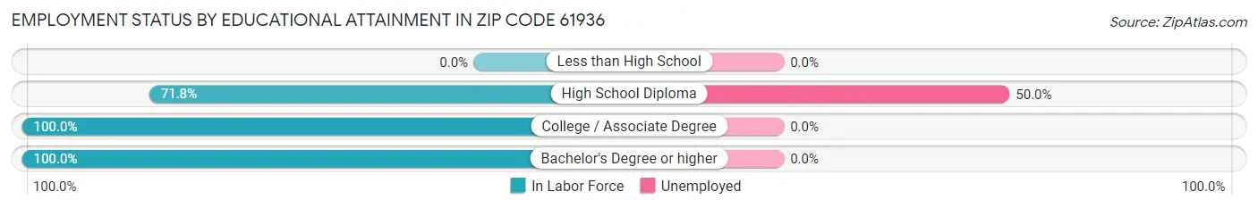 Employment Status by Educational Attainment in Zip Code 61936