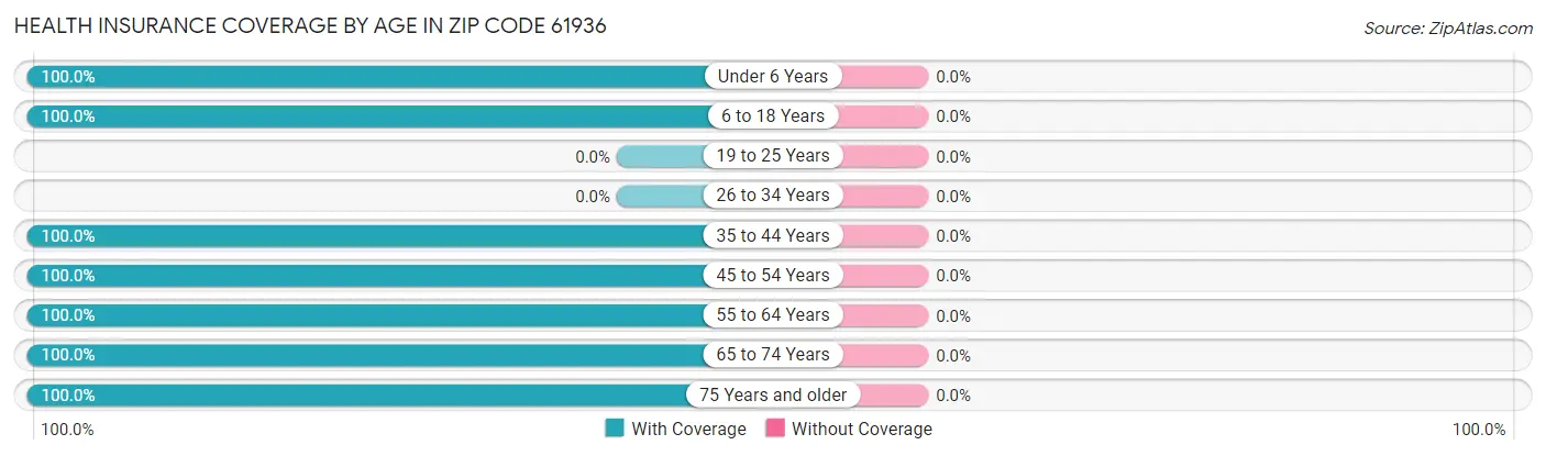 Health Insurance Coverage by Age in Zip Code 61936