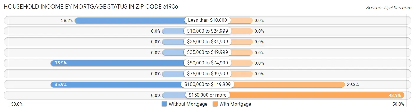 Household Income by Mortgage Status in Zip Code 61936