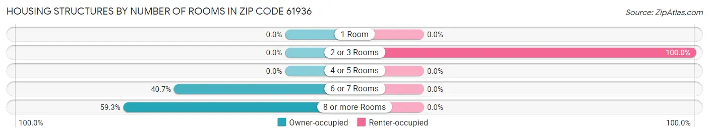 Housing Structures by Number of Rooms in Zip Code 61936