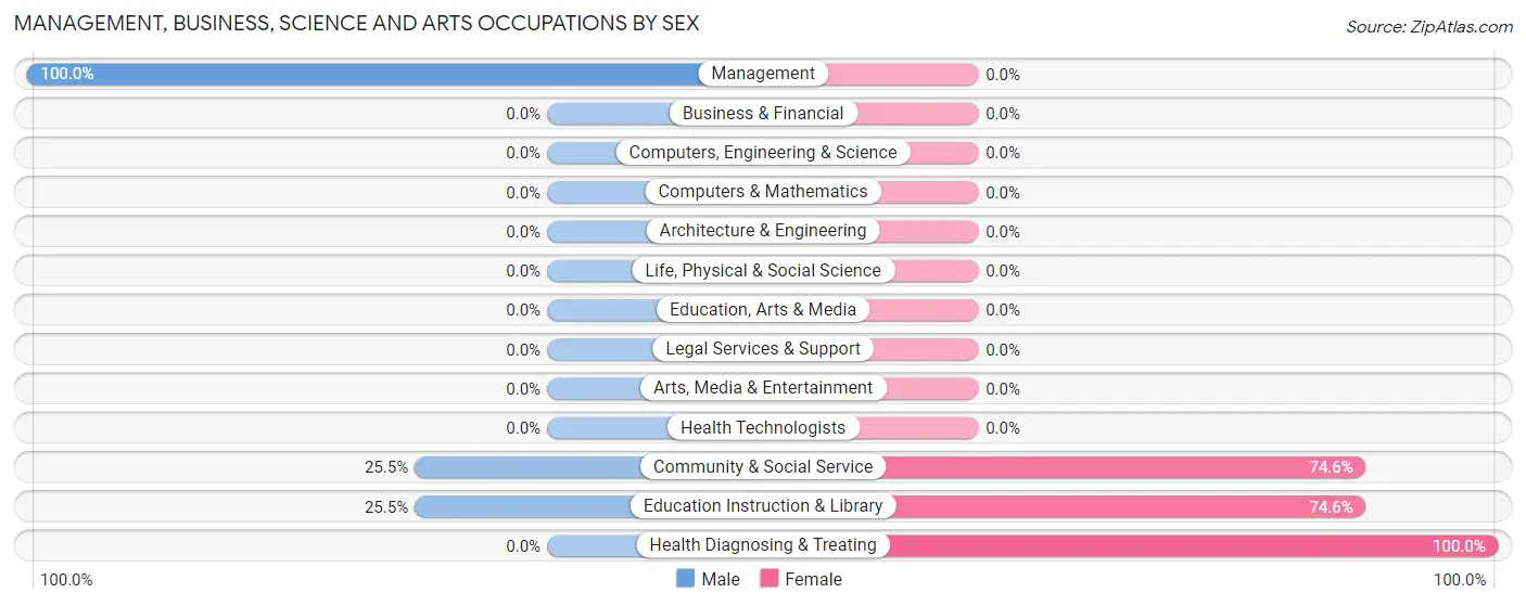 Management, Business, Science and Arts Occupations by Sex in Zip Code 61936