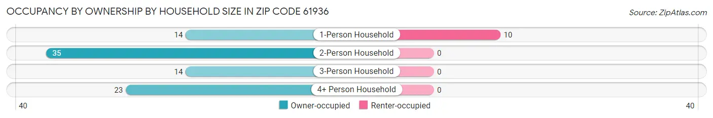 Occupancy by Ownership by Household Size in Zip Code 61936