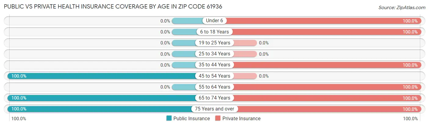 Public vs Private Health Insurance Coverage by Age in Zip Code 61936
