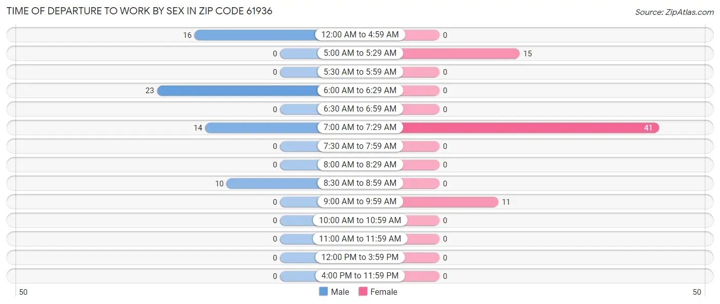 Time of Departure to Work by Sex in Zip Code 61936