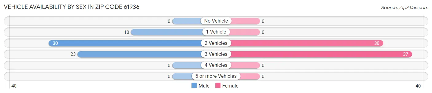 Vehicle Availability by Sex in Zip Code 61936