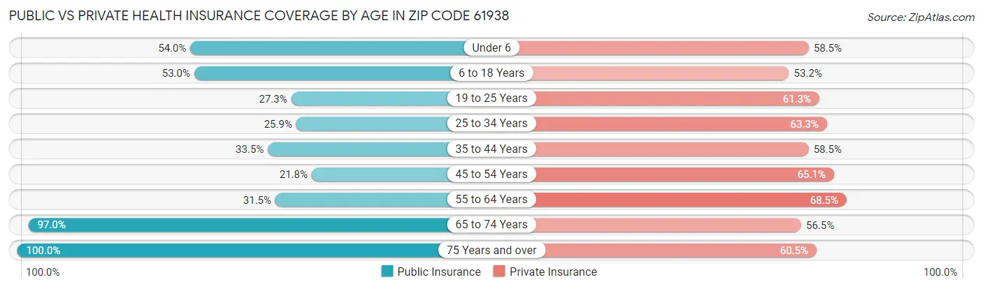 Public vs Private Health Insurance Coverage by Age in Zip Code 61938