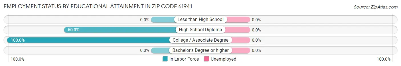 Employment Status by Educational Attainment in Zip Code 61941