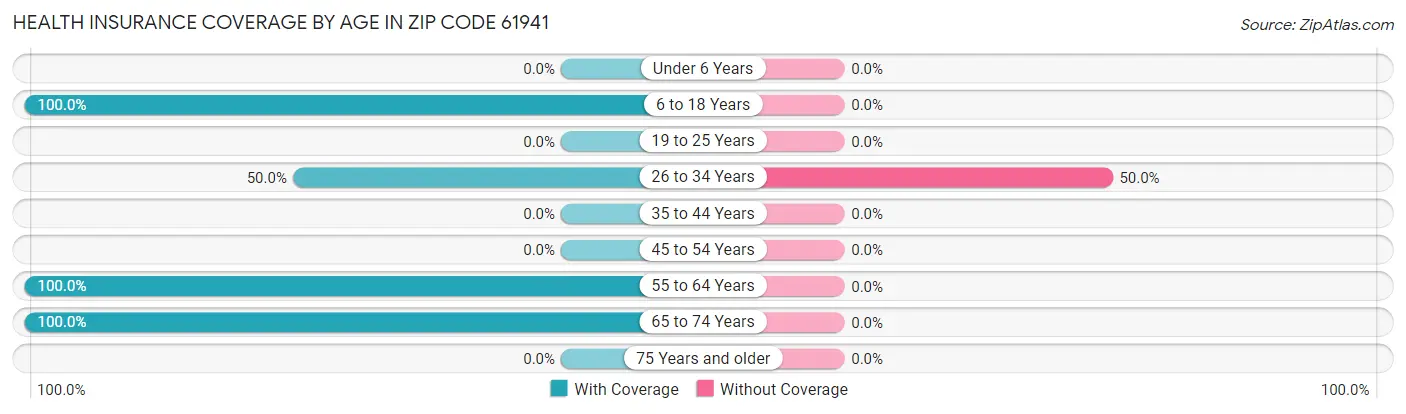 Health Insurance Coverage by Age in Zip Code 61941