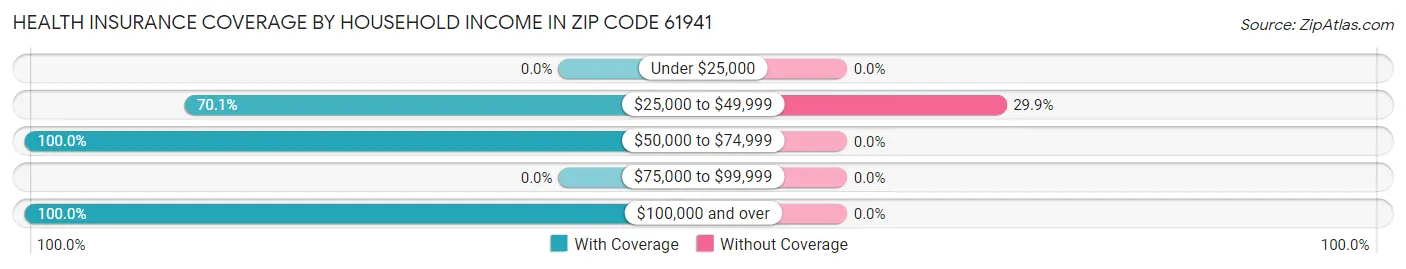 Health Insurance Coverage by Household Income in Zip Code 61941