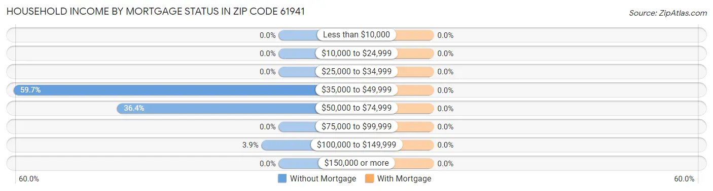 Household Income by Mortgage Status in Zip Code 61941