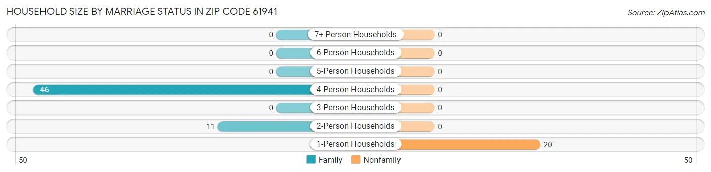 Household Size by Marriage Status in Zip Code 61941