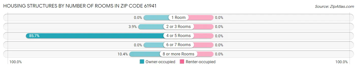 Housing Structures by Number of Rooms in Zip Code 61941