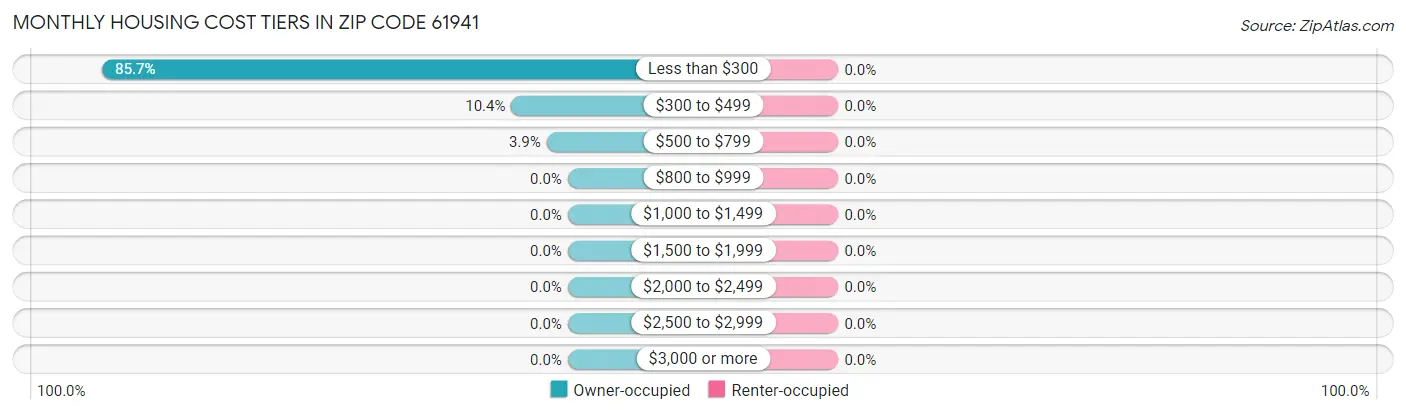 Monthly Housing Cost Tiers in Zip Code 61941