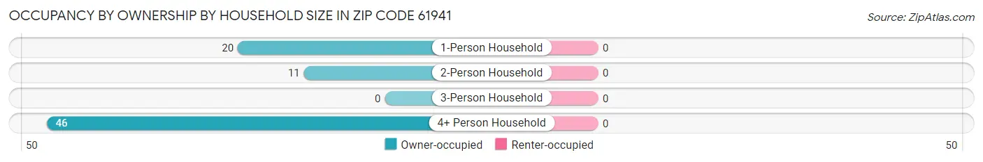 Occupancy by Ownership by Household Size in Zip Code 61941