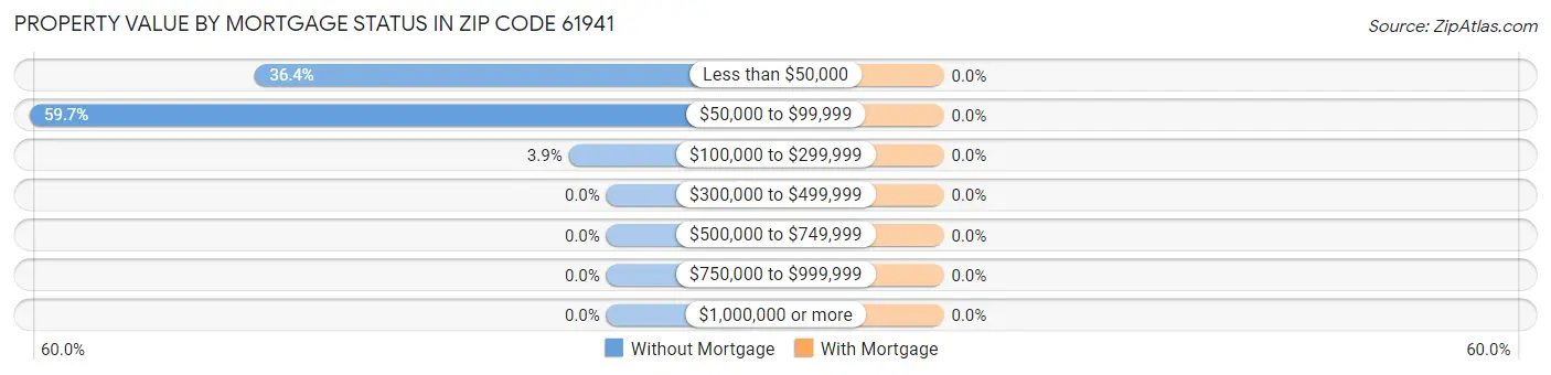Property Value by Mortgage Status in Zip Code 61941
