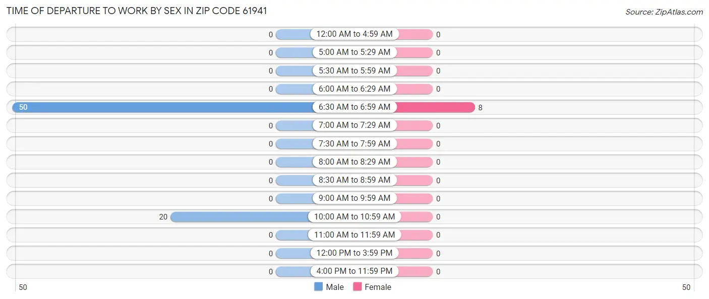 Time of Departure to Work by Sex in Zip Code 61941