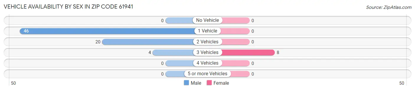 Vehicle Availability by Sex in Zip Code 61941