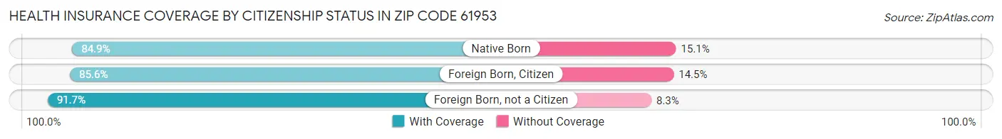 Health Insurance Coverage by Citizenship Status in Zip Code 61953